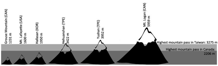 Mountain Height Chart